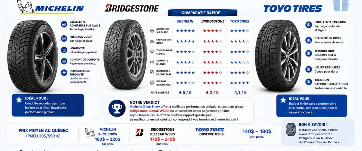 Pneu michelin vs pmeu toyo — Pneus d'hiver dédiés vs pneus 4 saisons homologués : que choisir au Québec en 2026 ?
