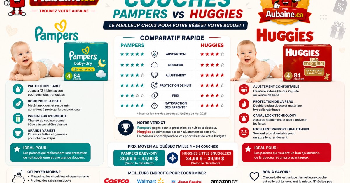 Pampers vs Huggies Diapers in Quebec: Prices, Quality and Where to Pay Less in 2026