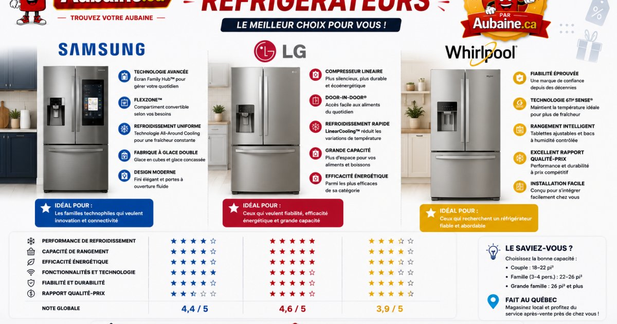 Réfrigérateur Samsung vs LG vs Whirlpool : le comparatif québécois 2026